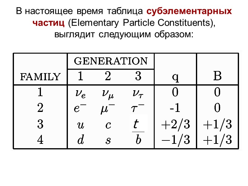 В настоящее время таблица субэлементарных частиц (Elementary Particle Сonstituents), выглядит следующим образом: